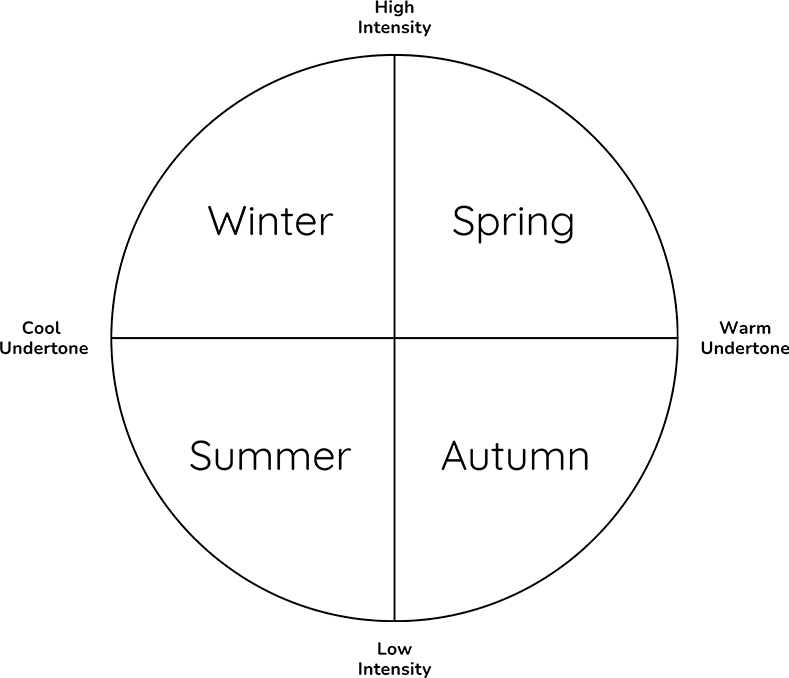 Undertone diagram