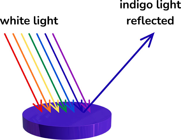 Color diagram